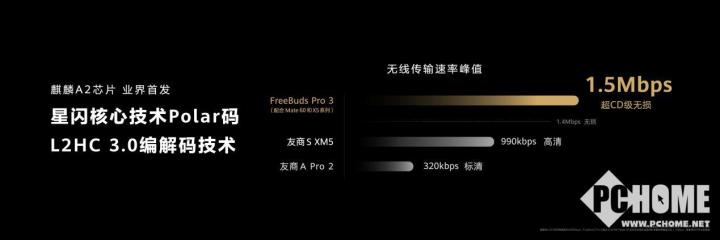 reeBuds Pro 3带来超CD级无损音质ag旗舰厅注册首发15Mbps无损音频传输F(图5)