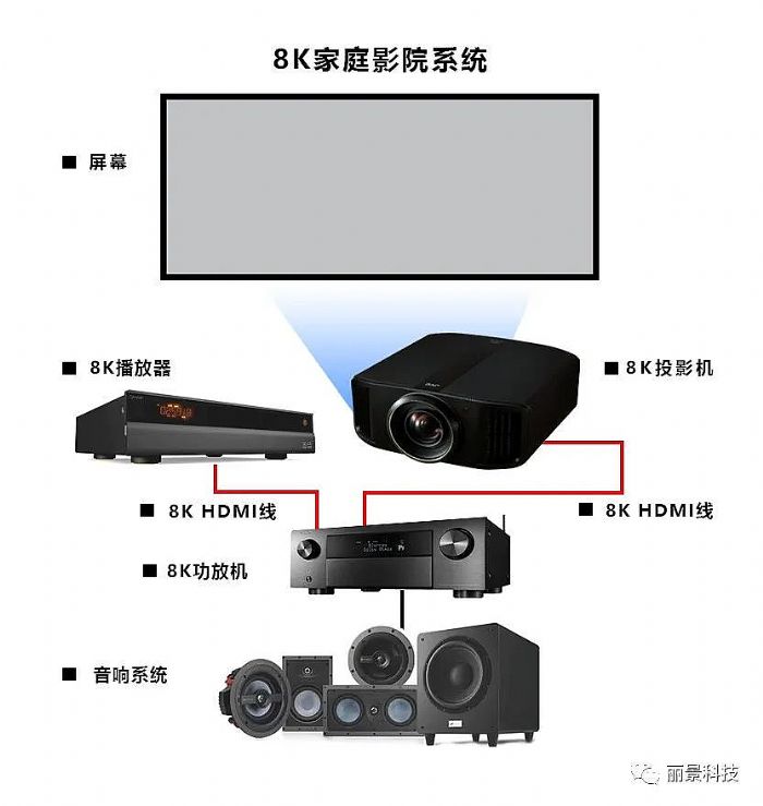 统已经成熟——8K设备及片源大盘点凯时ag旗舰厅登录8K家庭影院系(图2)